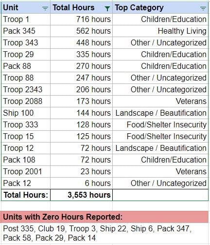 A table listing the number of service hours by unit as of August 20 2023