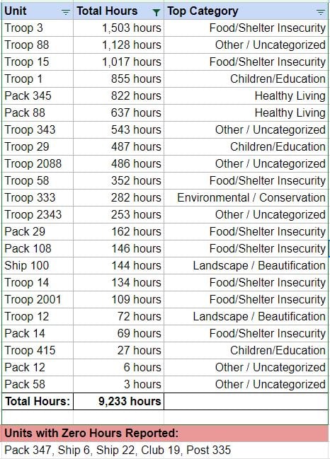 A table showing number of service hours by unit