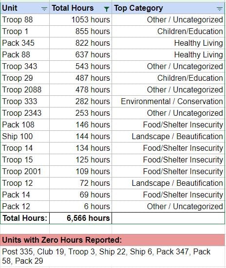 Table showing service hours for December 2023