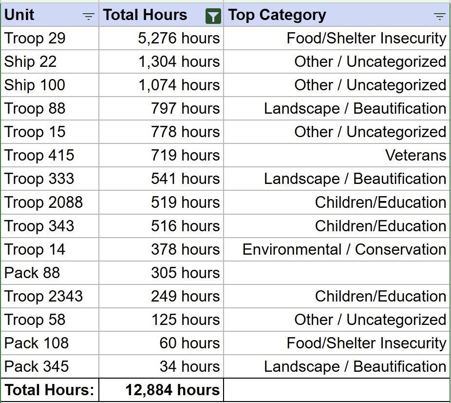GGD Service Hours - November 2024
