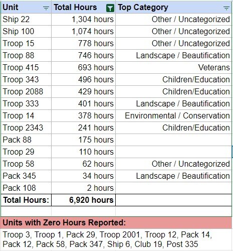 GGD Service Hours - October 2024