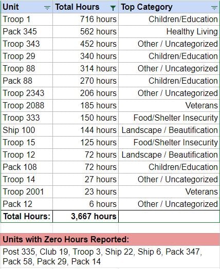 A table showing the number of hours, by unit, of service hours completed as of Sept 2023