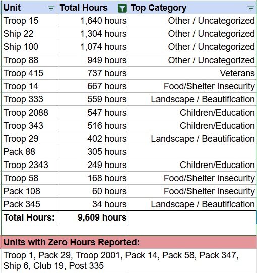 GGD Service Hours - December 2024