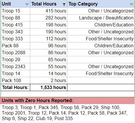 a table showing service hours from april 2024
