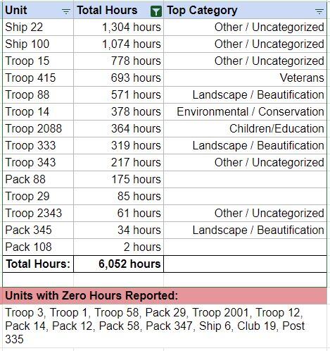 GGD Service Hours - August 2024