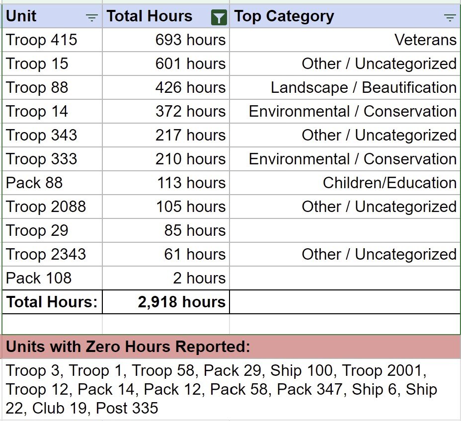 table showing volunteer hours