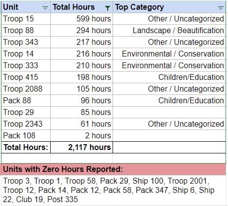 A table showing service hours by unit