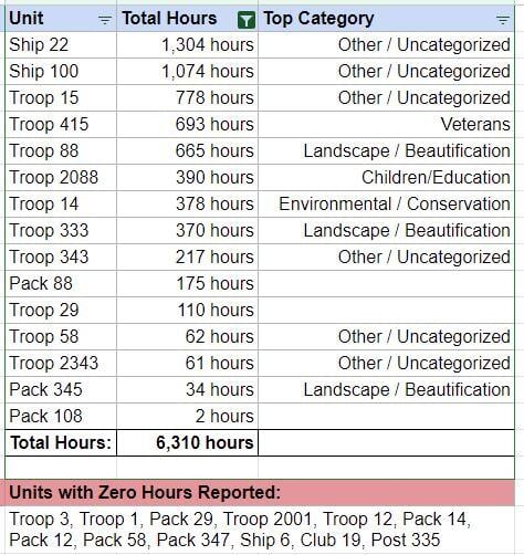 GGD Service Hours - September 2024