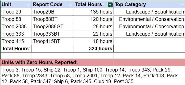 GGD Service Hours - February 2025