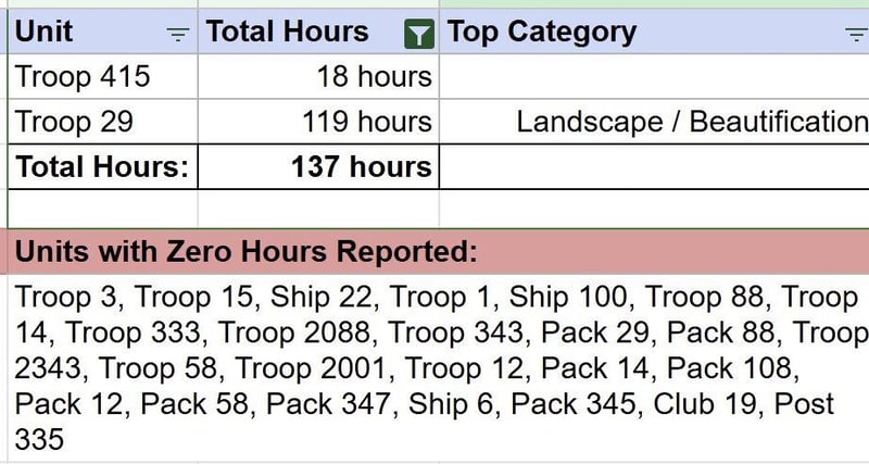 GGD Service Hours - January 2025