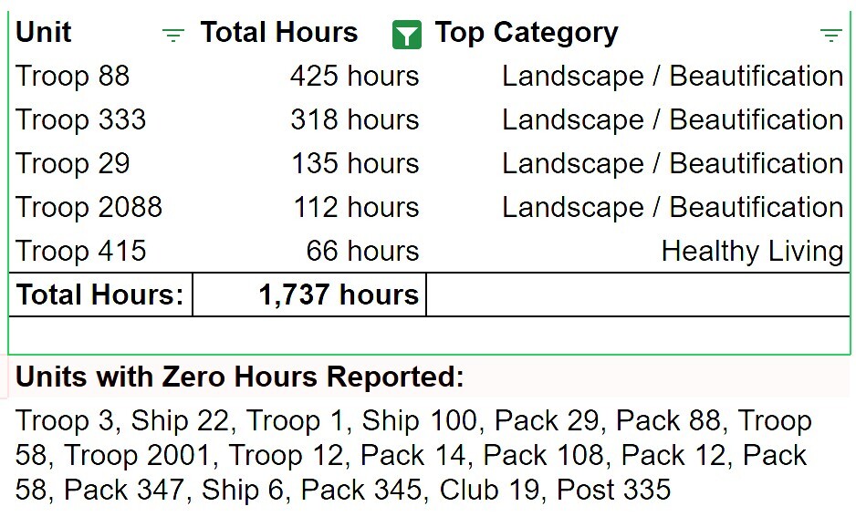 A table showing service hours by unit