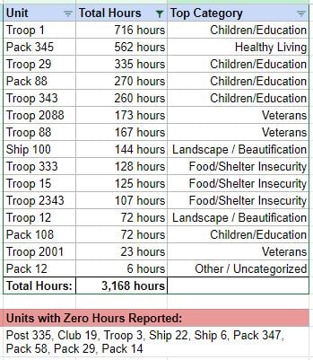 A list of service hours, by unit, as of July 2023