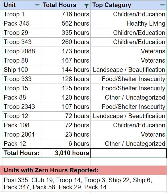 A table showing service hours, by unit, in Golden Gate District